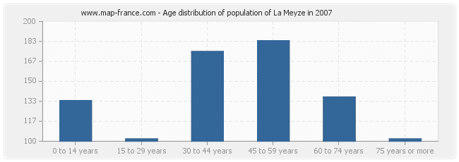 Age distribution of population of La Meyze in 2007